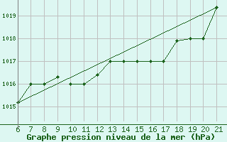 Courbe de la pression atmosphrique pour Capo Carbonara