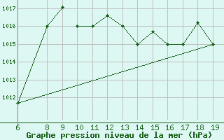 Courbe de la pression atmosphrique pour M. Calamita