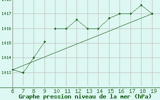 Courbe de la pression atmosphrique pour M. Calamita