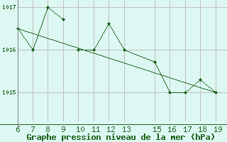 Courbe de la pression atmosphrique pour Ovar / Maceda