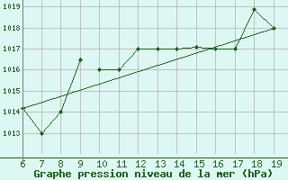 Courbe de la pression atmosphrique pour M. Calamita