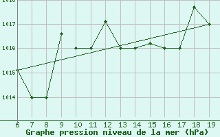 Courbe de la pression atmosphrique pour M. Calamita