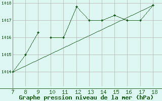 Courbe de la pression atmosphrique pour Ovar / Maceda