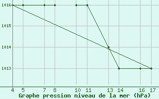 Courbe de la pression atmosphrique pour Passo Rolle