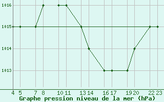 Courbe de la pression atmosphrique pour Laghouat