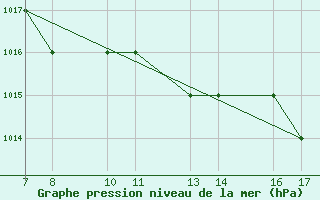 Courbe de la pression atmosphrique pour Tarvisio