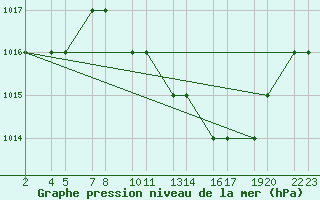 Courbe de la pression atmosphrique pour Laghouat