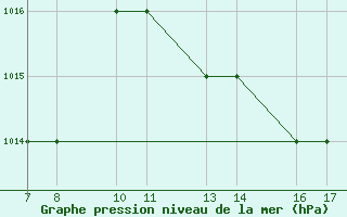 Courbe de la pression atmosphrique pour Tarvisio