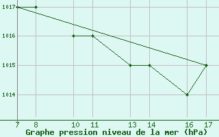 Courbe de la pression atmosphrique pour Tarvisio