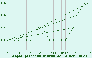 Courbe de la pression atmosphrique pour Laghouat