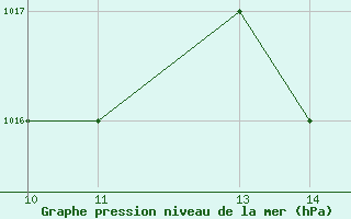 Courbe de la pression atmosphrique pour Afonsos Aeroporto