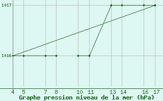 Courbe de la pression atmosphrique pour Passo Rolle