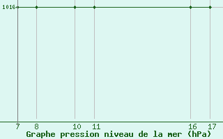 Courbe de la pression atmosphrique pour Monte Argentario