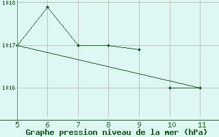 Courbe de la pression atmosphrique pour Ismailia