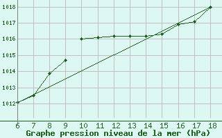 Courbe de la pression atmosphrique pour Cozzo Spadaro