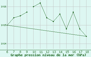 Courbe de la pression atmosphrique pour Termoli