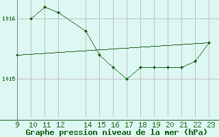 Courbe de la pression atmosphrique pour Hohrod (68)