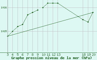 Courbe de la pression atmosphrique pour Komiza