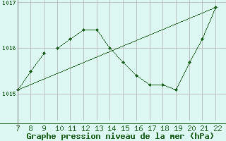 Courbe de la pression atmosphrique pour Trets (13)