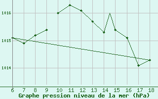 Courbe de la pression atmosphrique pour Cap Mele (It)