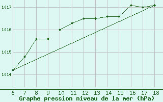 Courbe de la pression atmosphrique pour Messina