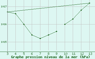 Courbe de la pression atmosphrique pour Porto Velho