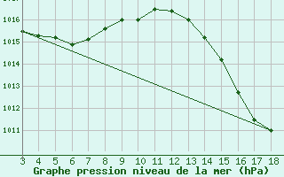 Courbe de la pression atmosphrique pour Patos