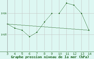 Courbe de la pression atmosphrique pour Patos