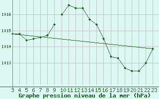 Courbe de la pression atmosphrique pour Vilhena