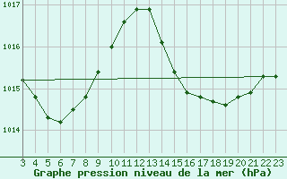 Courbe de la pression atmosphrique pour Maceio