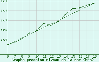 Courbe de la pression atmosphrique pour Hopa