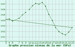 Courbe de la pression atmosphrique pour Juina