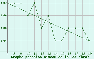 Courbe de la pression atmosphrique pour Blus (40)