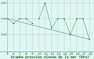 Courbe de la pression atmosphrique pour M. Calamita