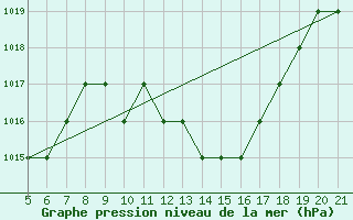 Courbe de la pression atmosphrique pour Bolzano