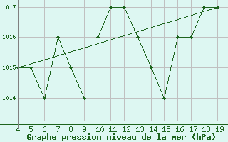 Courbe de la pression atmosphrique pour Blus (40)