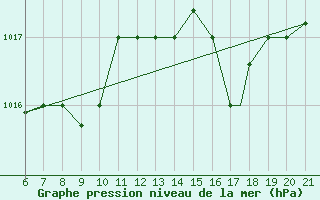 Courbe de la pression atmosphrique pour Capo Carbonara