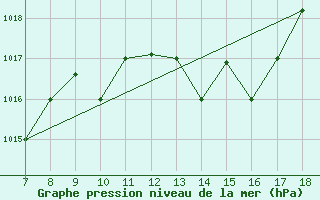 Courbe de la pression atmosphrique pour Ovar / Maceda