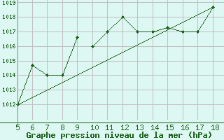 Courbe de la pression atmosphrique pour Novara / Cameri