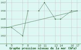 Courbe de la pression atmosphrique pour Passo Rolle