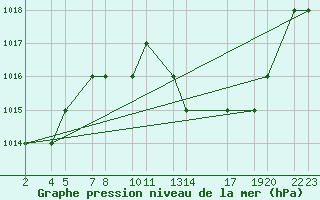 Courbe de la pression atmosphrique pour Laghouat