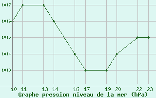 Courbe de la pression atmosphrique pour Afonsos Aeroporto