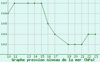 Courbe de la pression atmosphrique pour Carajas / Maraba