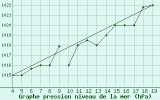 Courbe de la pression atmosphrique pour Chios Airport