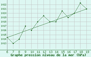 Courbe de la pression atmosphrique pour M. Calamita