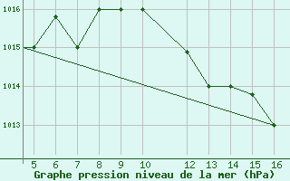 Courbe de la pression atmosphrique pour Paros Community Airport