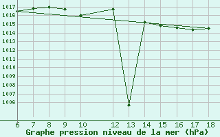 Courbe de la pression atmosphrique pour Piacenza