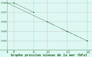 Courbe de la pression atmosphrique pour Passo Rolle