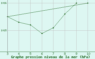 Courbe de la pression atmosphrique pour Patos