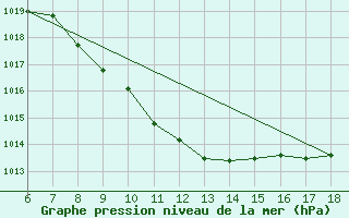 Courbe de la pression atmosphrique pour Igdir